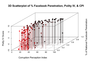 3-D Scatterplot of CPI, Facebook Penetration %, and Polity IV Score 3-D Scatterplot of CPI, Facebook Penetration %, and Polity IV Score