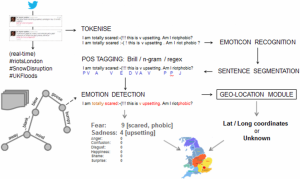 EMOTIVE NLP Pipeline for Sparse Text Processing
